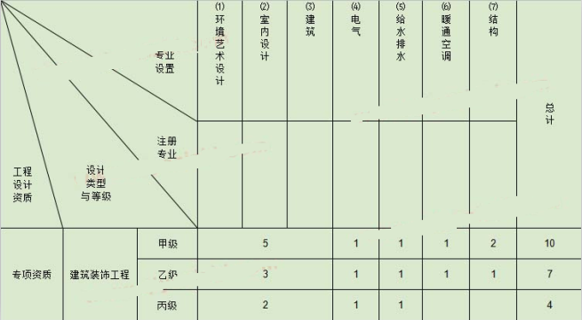 裝修設計資質辦理人員要求